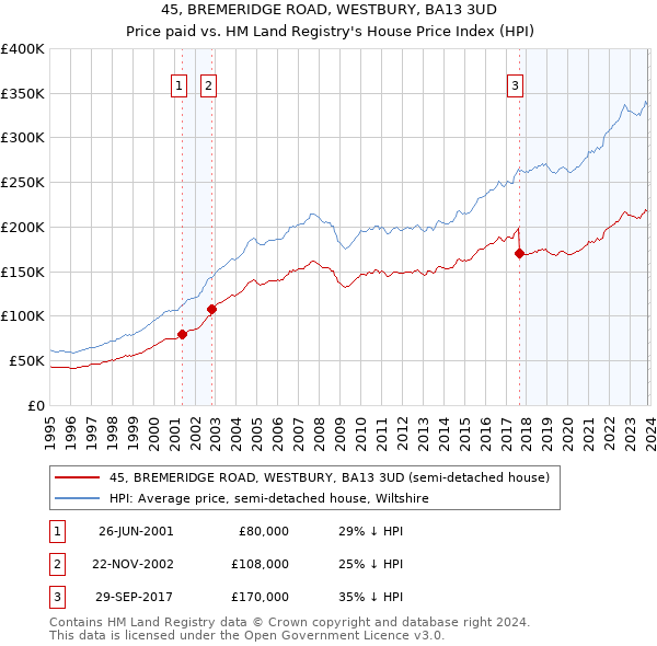 45, BREMERIDGE ROAD, WESTBURY, BA13 3UD: Price paid vs HM Land Registry's House Price Index