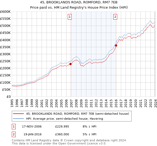 45, BROOKLANDS ROAD, ROMFORD, RM7 7EB: Price paid vs HM Land Registry's House Price Index