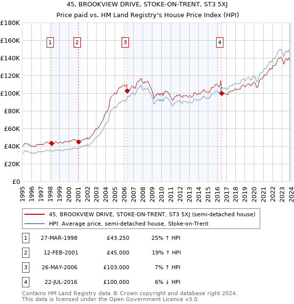 45, BROOKVIEW DRIVE, STOKE-ON-TRENT, ST3 5XJ: Price paid vs HM Land Registry's House Price Index