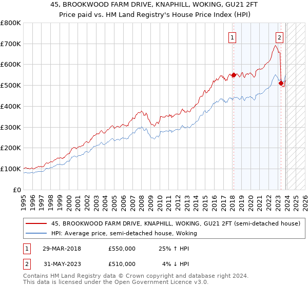 45, BROOKWOOD FARM DRIVE, KNAPHILL, WOKING, GU21 2FT: Price paid vs HM Land Registry's House Price Index