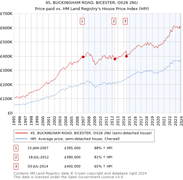 45, BUCKINGHAM ROAD, BICESTER, OX26 2NU: Price paid vs HM Land Registry's House Price Index