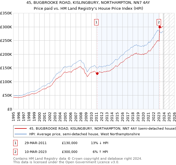 45, BUGBROOKE ROAD, KISLINGBURY, NORTHAMPTON, NN7 4AY: Price paid vs HM Land Registry's House Price Index