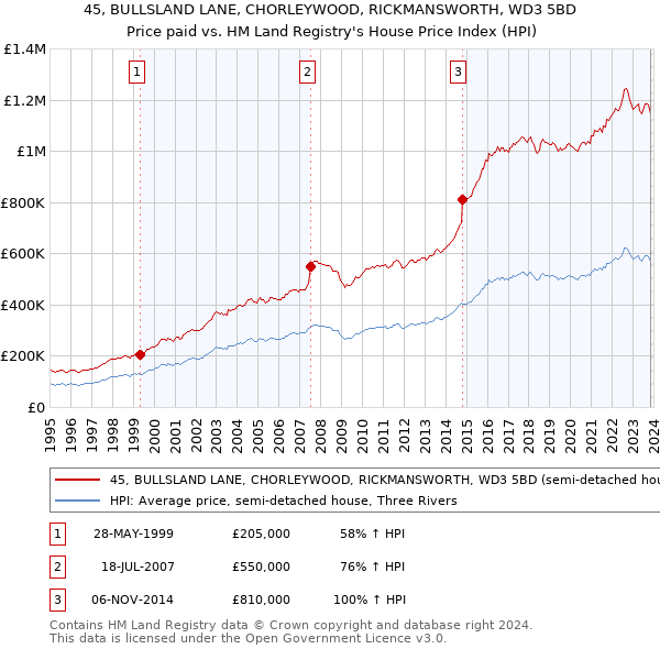 45, BULLSLAND LANE, CHORLEYWOOD, RICKMANSWORTH, WD3 5BD: Price paid vs HM Land Registry's House Price Index