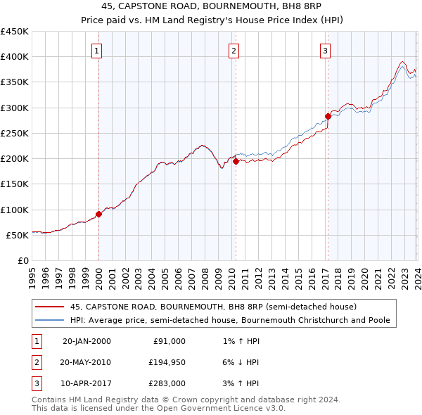 45, CAPSTONE ROAD, BOURNEMOUTH, BH8 8RP: Price paid vs HM Land Registry's House Price Index
