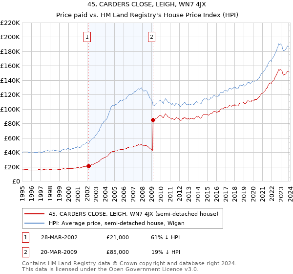 45, CARDERS CLOSE, LEIGH, WN7 4JX: Price paid vs HM Land Registry's House Price Index