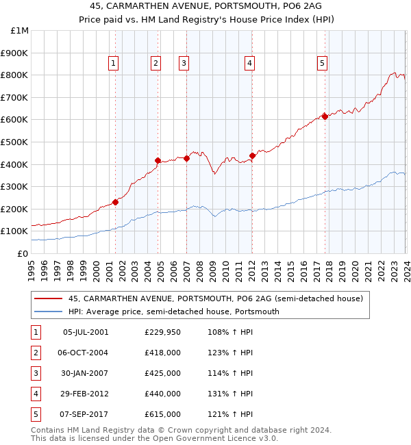 45, CARMARTHEN AVENUE, PORTSMOUTH, PO6 2AG: Price paid vs HM Land Registry's House Price Index