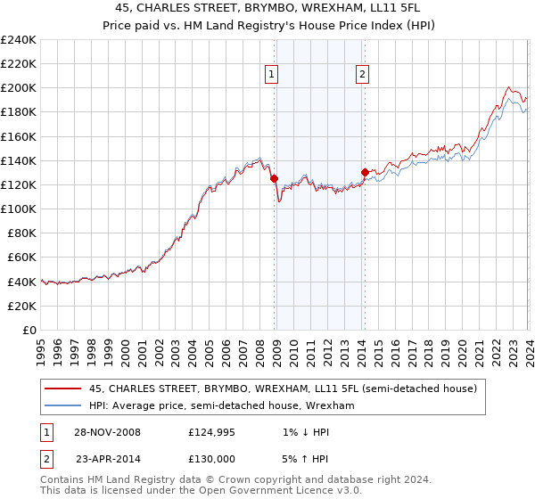 45, CHARLES STREET, BRYMBO, WREXHAM, LL11 5FL: Price paid vs HM Land Registry's House Price Index