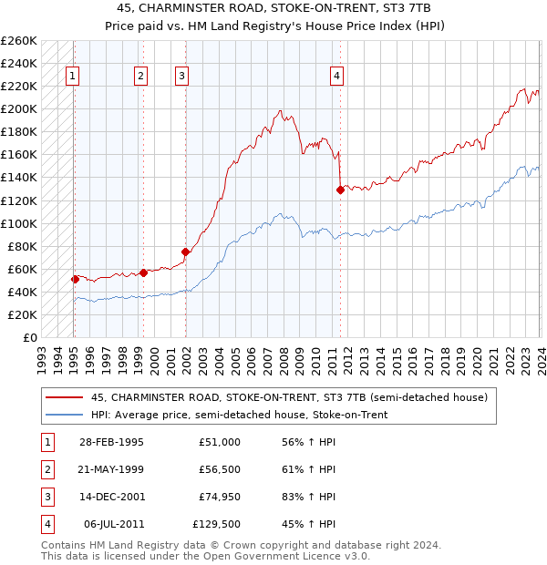 45, CHARMINSTER ROAD, STOKE-ON-TRENT, ST3 7TB: Price paid vs HM Land Registry's House Price Index