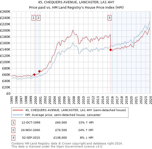 45, CHEQUERS AVENUE, LANCASTER, LA1 4HY: Price paid vs HM Land Registry's House Price Index