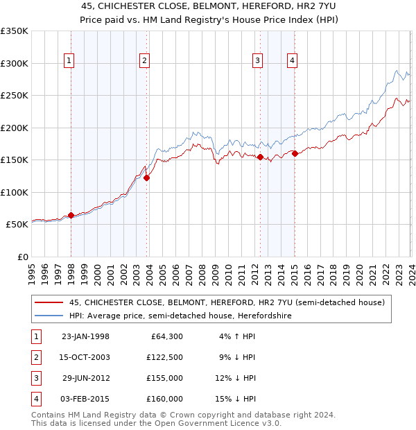 45, CHICHESTER CLOSE, BELMONT, HEREFORD, HR2 7YU: Price paid vs HM Land Registry's House Price Index