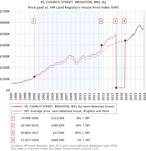 45, CHURCH STREET, BRIGHTON, BN1 3LJ: Price paid vs HM Land Registry's House Price Index
