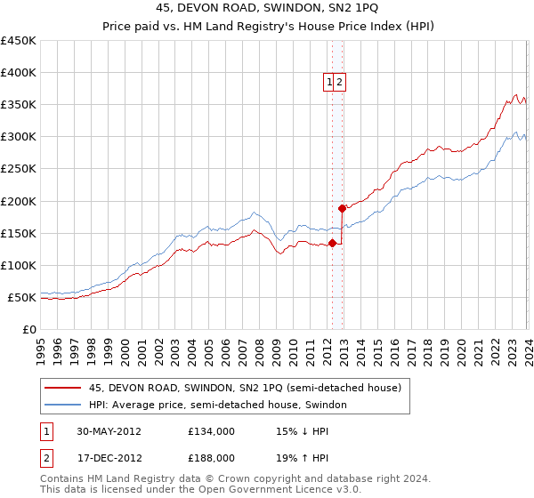 45, DEVON ROAD, SWINDON, SN2 1PQ: Price paid vs HM Land Registry's House Price Index