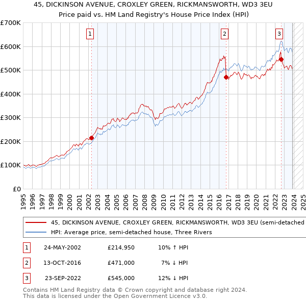 45, DICKINSON AVENUE, CROXLEY GREEN, RICKMANSWORTH, WD3 3EU: Price paid vs HM Land Registry's House Price Index