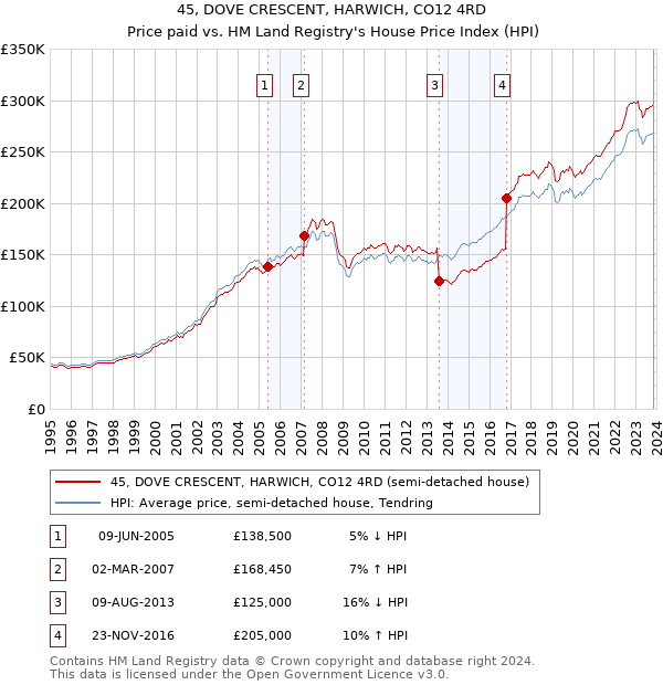 45, DOVE CRESCENT, HARWICH, CO12 4RD: Price paid vs HM Land Registry's House Price Index