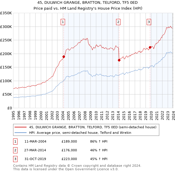 45, DULWICH GRANGE, BRATTON, TELFORD, TF5 0ED: Price paid vs HM Land Registry's House Price Index