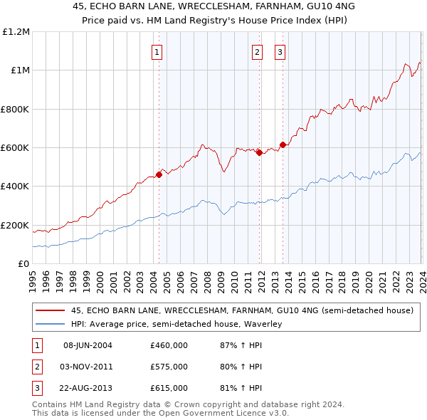 45, ECHO BARN LANE, WRECCLESHAM, FARNHAM, GU10 4NG: Price paid vs HM Land Registry's House Price Index