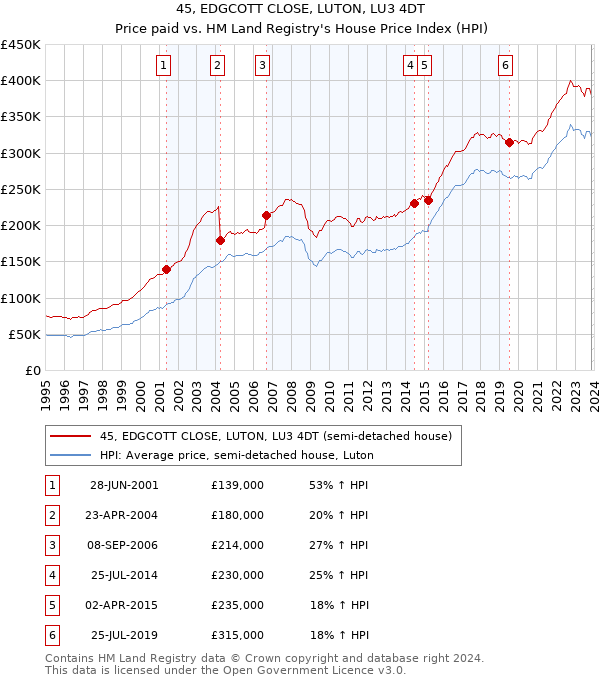 45, EDGCOTT CLOSE, LUTON, LU3 4DT: Price paid vs HM Land Registry's House Price Index