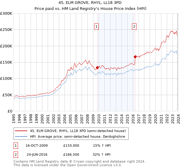 45, ELM GROVE, RHYL, LL18 3PD: Price paid vs HM Land Registry's House Price Index