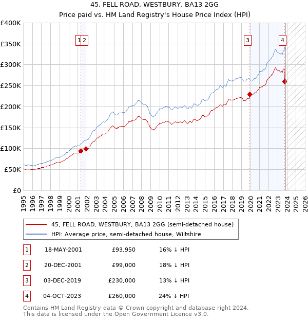 45, FELL ROAD, WESTBURY, BA13 2GG: Price paid vs HM Land Registry's House Price Index