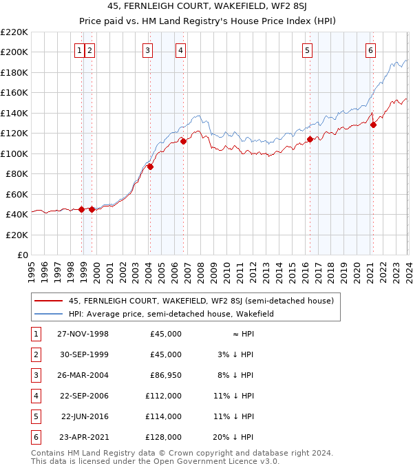 45, FERNLEIGH COURT, WAKEFIELD, WF2 8SJ: Price paid vs HM Land Registry's House Price Index