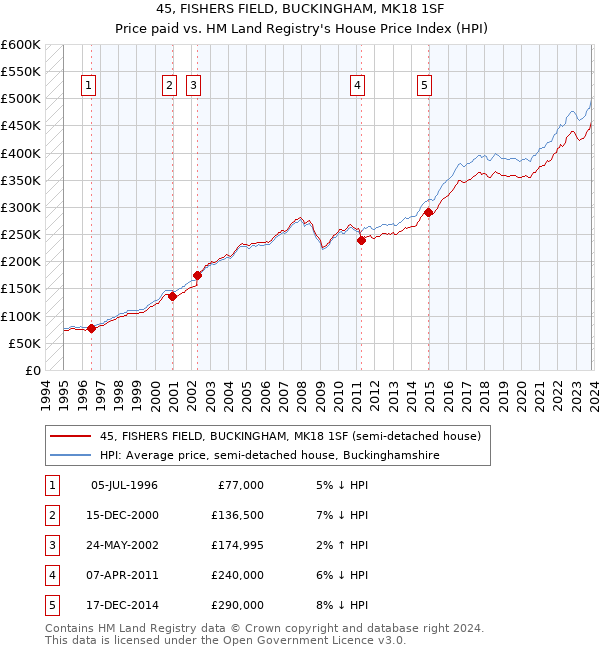 45, FISHERS FIELD, BUCKINGHAM, MK18 1SF: Price paid vs HM Land Registry's House Price Index