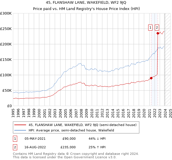 45, FLANSHAW LANE, WAKEFIELD, WF2 9JQ: Price paid vs HM Land Registry's House Price Index