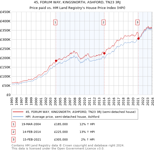 45, FORUM WAY, KINGSNORTH, ASHFORD, TN23 3RJ: Price paid vs HM Land Registry's House Price Index