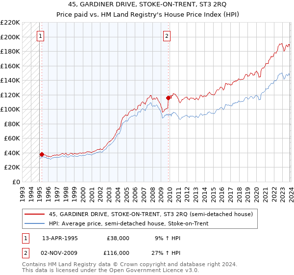 45, GARDINER DRIVE, STOKE-ON-TRENT, ST3 2RQ: Price paid vs HM Land Registry's House Price Index