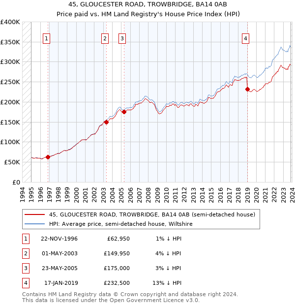 45, GLOUCESTER ROAD, TROWBRIDGE, BA14 0AB: Price paid vs HM Land Registry's House Price Index