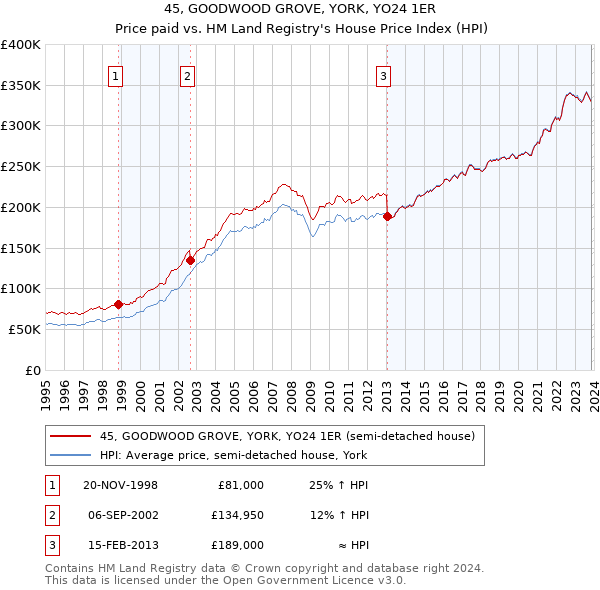 45, GOODWOOD GROVE, YORK, YO24 1ER: Price paid vs HM Land Registry's House Price Index