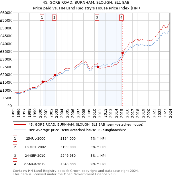 45, GORE ROAD, BURNHAM, SLOUGH, SL1 8AB: Price paid vs HM Land Registry's House Price Index