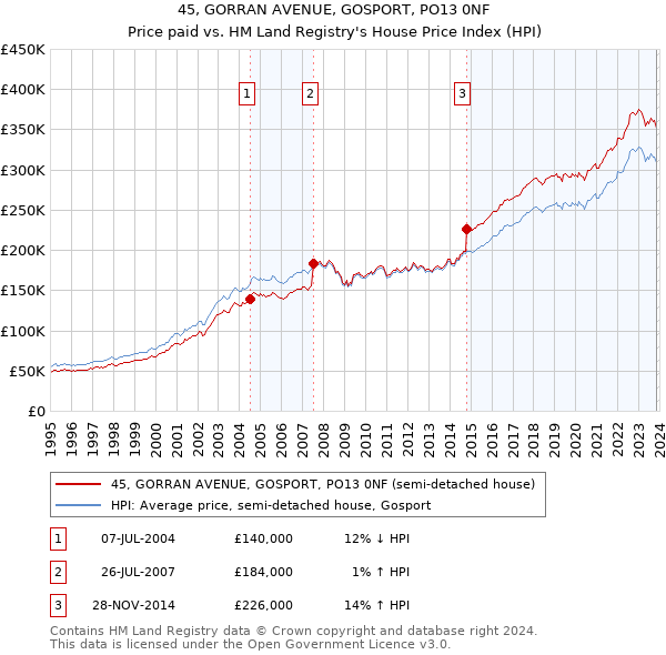 45, GORRAN AVENUE, GOSPORT, PO13 0NF: Price paid vs HM Land Registry's House Price Index