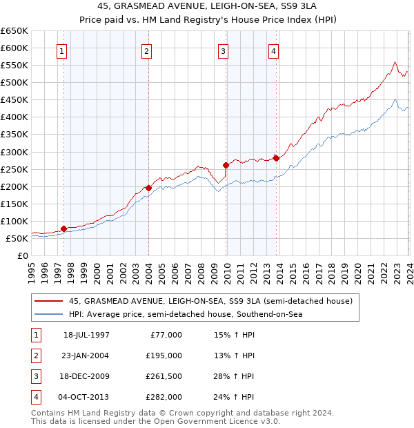 45, GRASMEAD AVENUE, LEIGH-ON-SEA, SS9 3LA: Price paid vs HM Land Registry's House Price Index