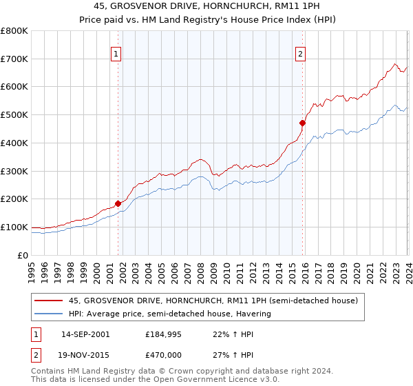 45, GROSVENOR DRIVE, HORNCHURCH, RM11 1PH: Price paid vs HM Land Registry's House Price Index