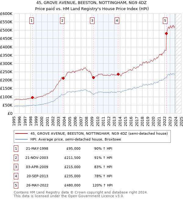 45, GROVE AVENUE, BEESTON, NOTTINGHAM, NG9 4DZ: Price paid vs HM Land Registry's House Price Index