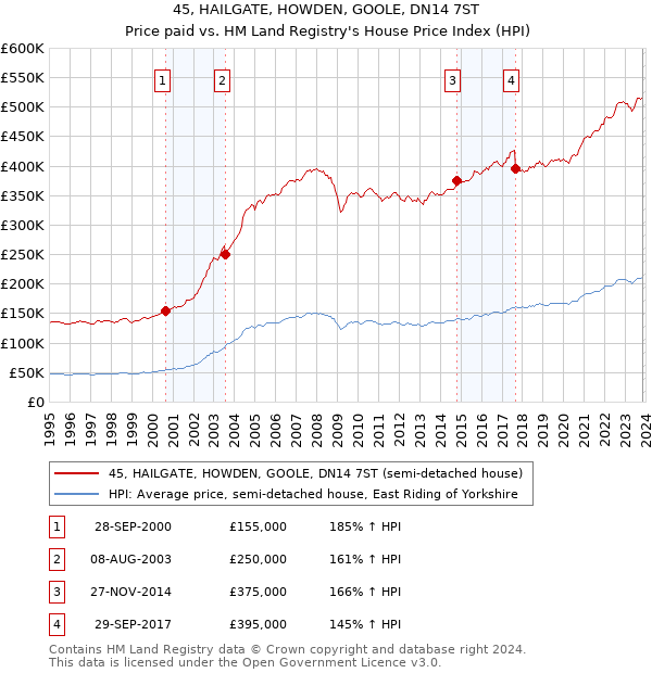 45, HAILGATE, HOWDEN, GOOLE, DN14 7ST: Price paid vs HM Land Registry's House Price Index