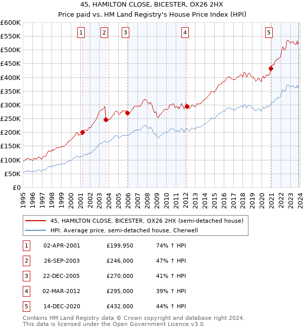 45, HAMILTON CLOSE, BICESTER, OX26 2HX: Price paid vs HM Land Registry's House Price Index