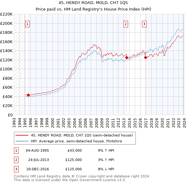 45, HENDY ROAD, MOLD, CH7 1QS: Price paid vs HM Land Registry's House Price Index