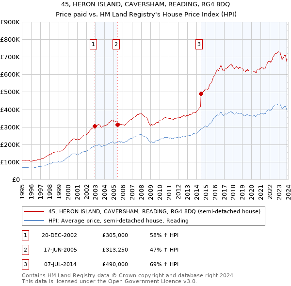 45, HERON ISLAND, CAVERSHAM, READING, RG4 8DQ: Price paid vs HM Land Registry's House Price Index