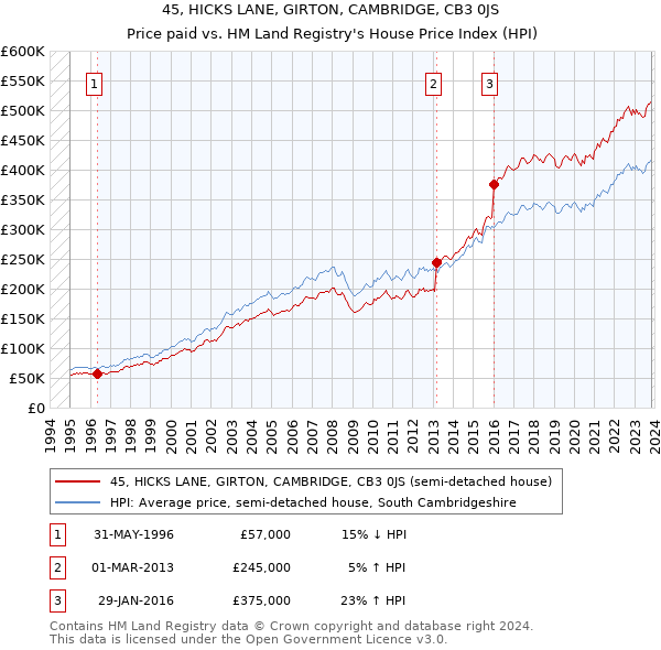 45, HICKS LANE, GIRTON, CAMBRIDGE, CB3 0JS: Price paid vs HM Land Registry's House Price Index