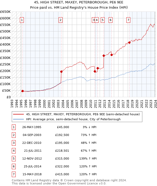 45, HIGH STREET, MAXEY, PETERBOROUGH, PE6 9EE: Price paid vs HM Land Registry's House Price Index