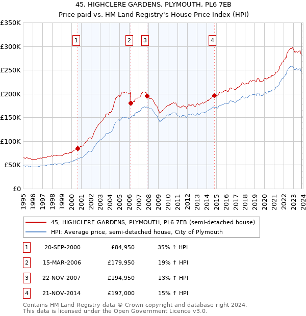 45, HIGHCLERE GARDENS, PLYMOUTH, PL6 7EB: Price paid vs HM Land Registry's House Price Index