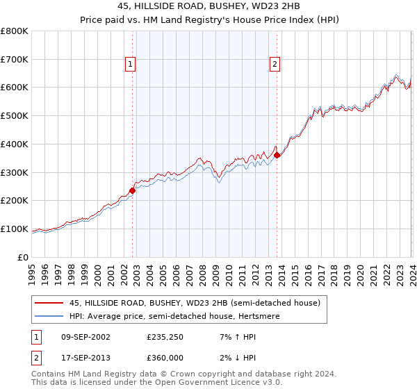 45, HILLSIDE ROAD, BUSHEY, WD23 2HB: Price paid vs HM Land Registry's House Price Index