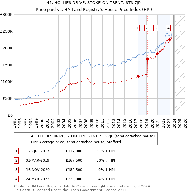 45, HOLLIES DRIVE, STOKE-ON-TRENT, ST3 7JP: Price paid vs HM Land Registry's House Price Index