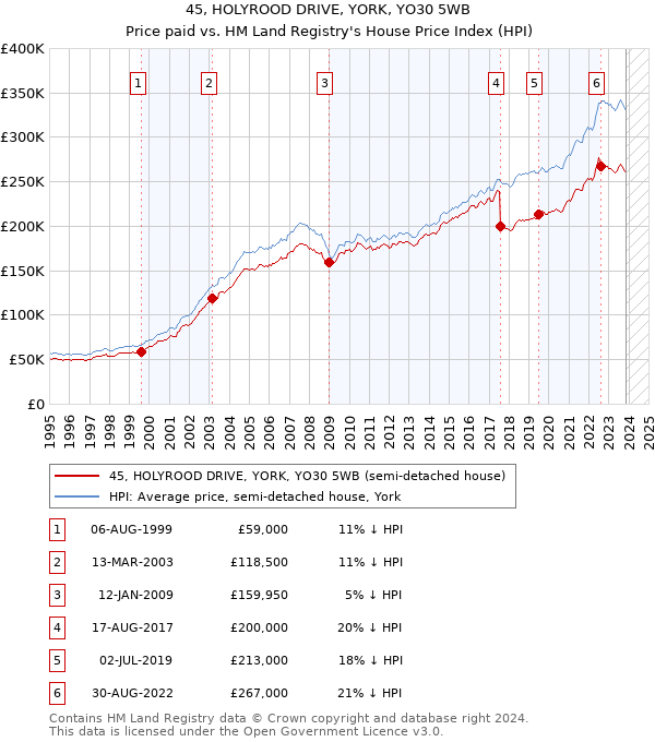 45, HOLYROOD DRIVE, YORK, YO30 5WB: Price paid vs HM Land Registry's House Price Index