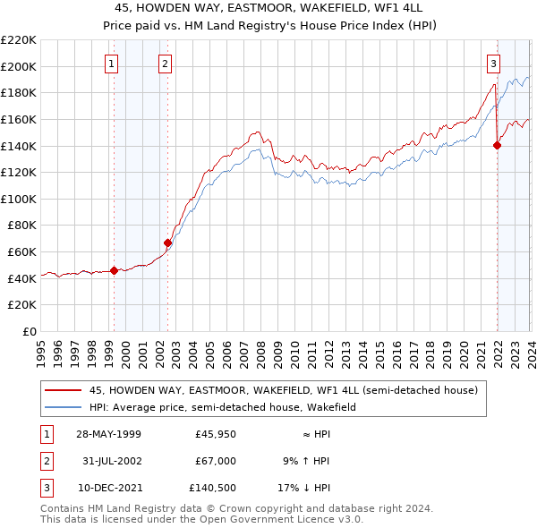 45, HOWDEN WAY, EASTMOOR, WAKEFIELD, WF1 4LL: Price paid vs HM Land Registry's House Price Index