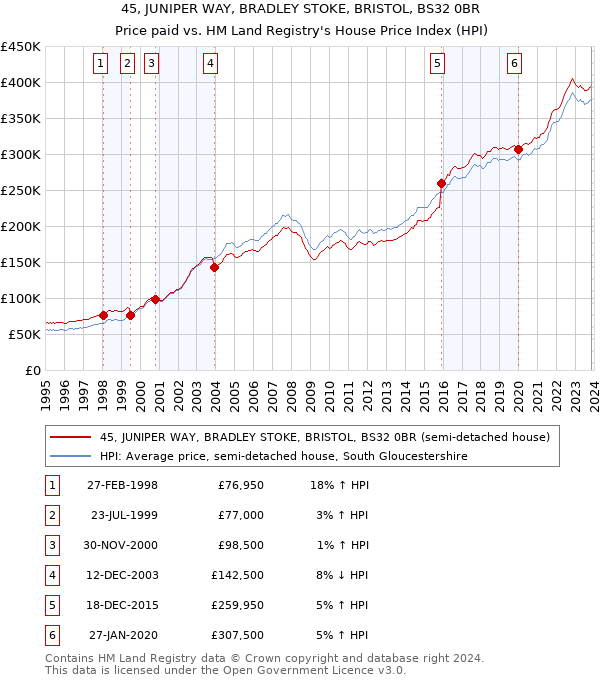 45, JUNIPER WAY, BRADLEY STOKE, BRISTOL, BS32 0BR: Price paid vs HM Land Registry's House Price Index