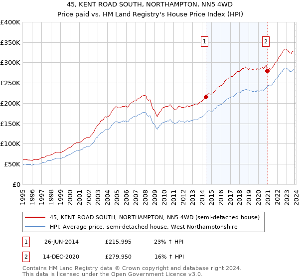 45, KENT ROAD SOUTH, NORTHAMPTON, NN5 4WD: Price paid vs HM Land Registry's House Price Index