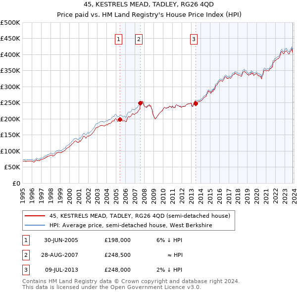45, KESTRELS MEAD, TADLEY, RG26 4QD: Price paid vs HM Land Registry's House Price Index