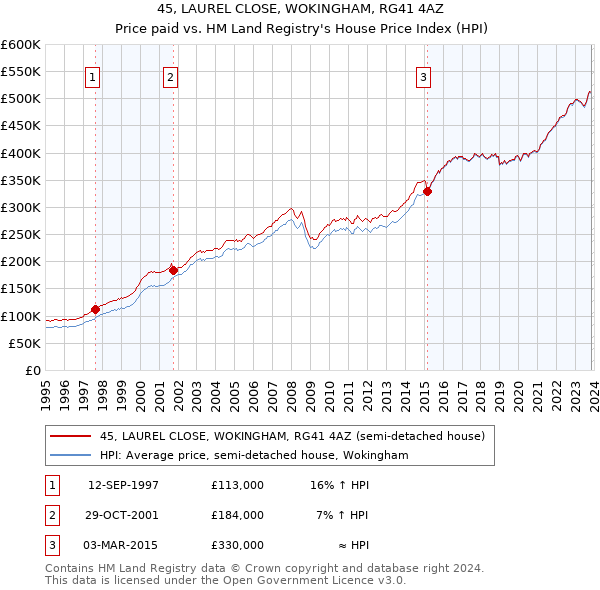 45, LAUREL CLOSE, WOKINGHAM, RG41 4AZ: Price paid vs HM Land Registry's House Price Index